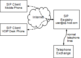 Calls go over the Internet to the SIP provider that then turns them into normal phone calls